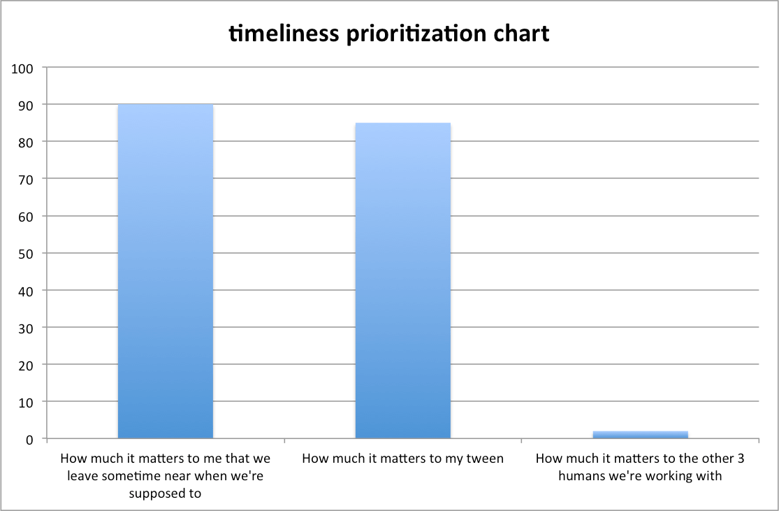 timeliness